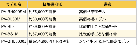 日立PV-BHL5000Jと市販4モデルの価格比較