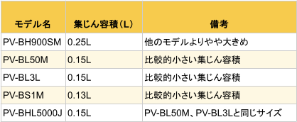 日立PV-BHL5000Jと市販4モデルの集じん容積