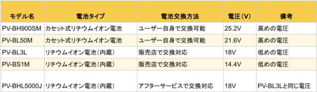 日立PV-BHL5000Jと市販4モデルのバッテリー