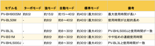 日立PV-BHL5000Jと市販4モデルの連続使用時間