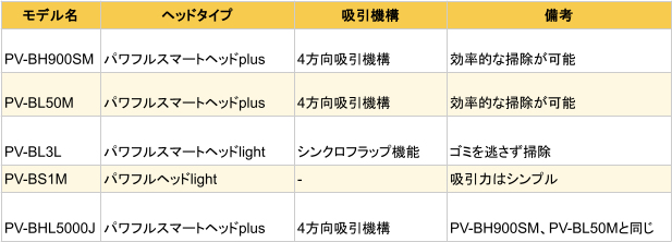 日立PV-BHL5000Jと市販4モデルのヘッド