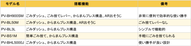 日立PV-BHL5000Jと市販4モデルの使いやすさ