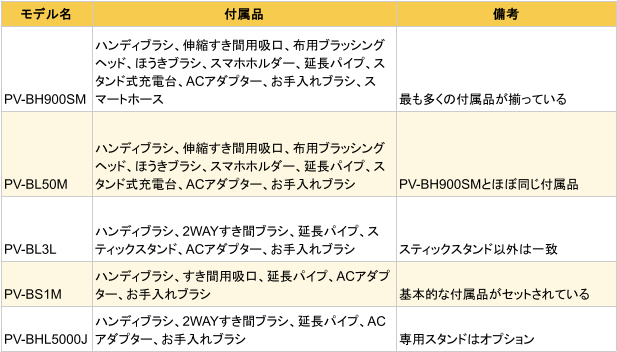 日立PV-BHL5000Jと市販4モデルの付属品