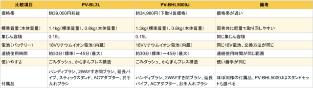 日立PV-BHL5000J市販モデルPV-BL3Lの比較